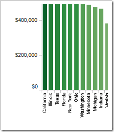 Sales by State