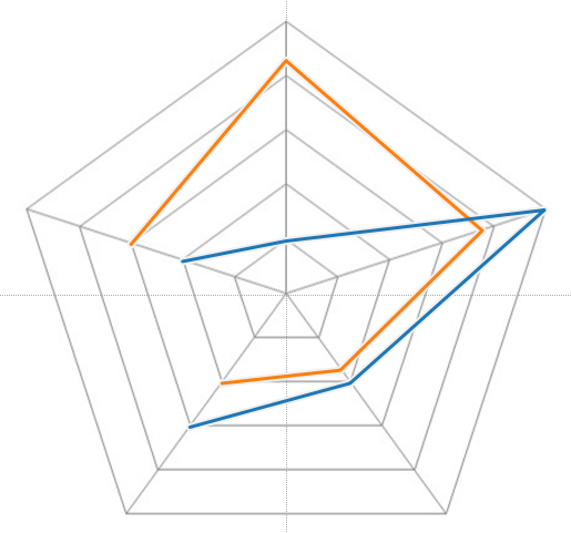 Tableau Polar Chart