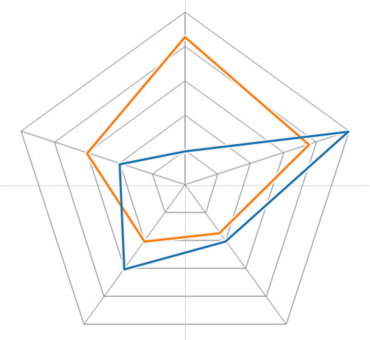 Radar Chart Template