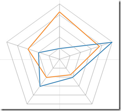 Tableau 10 Radar Chart