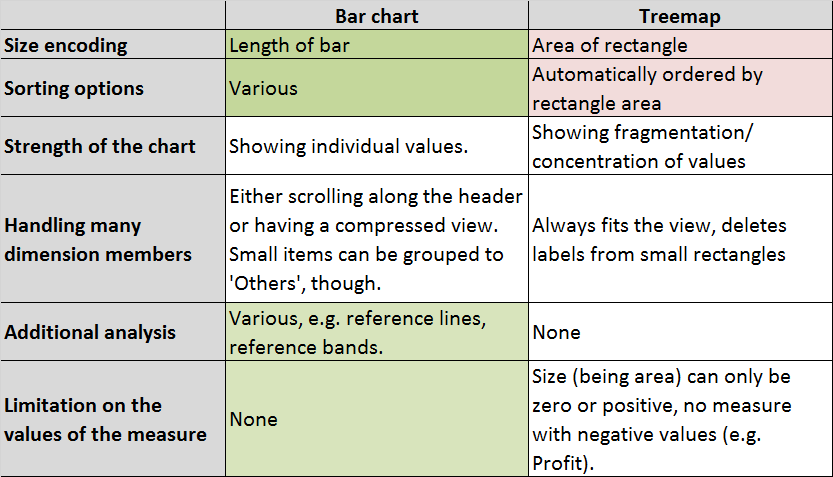 Treemap vs bar chart comparison_
