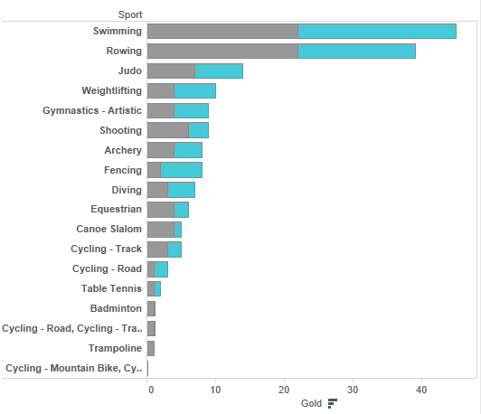 How To Create A Horizontal Stacked Bar Chart In Tableau