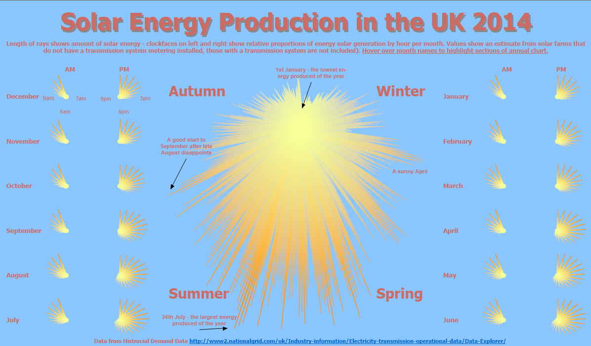 Solar Energy Production