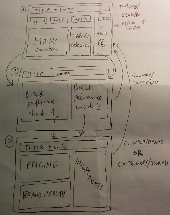 Dashboard layout design