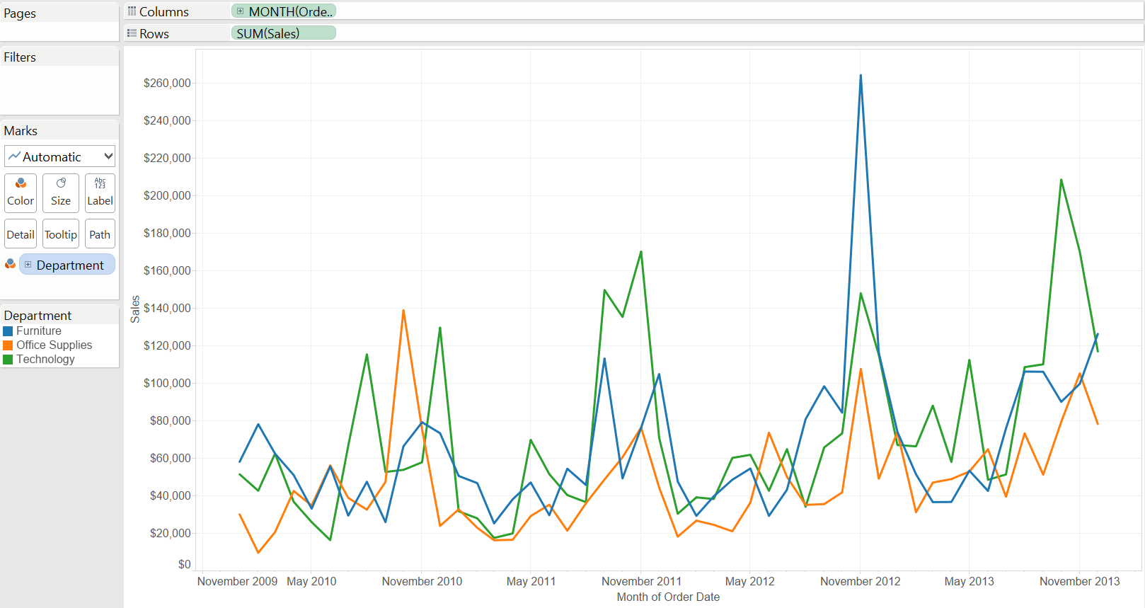 Tableau Line Chart Without Date