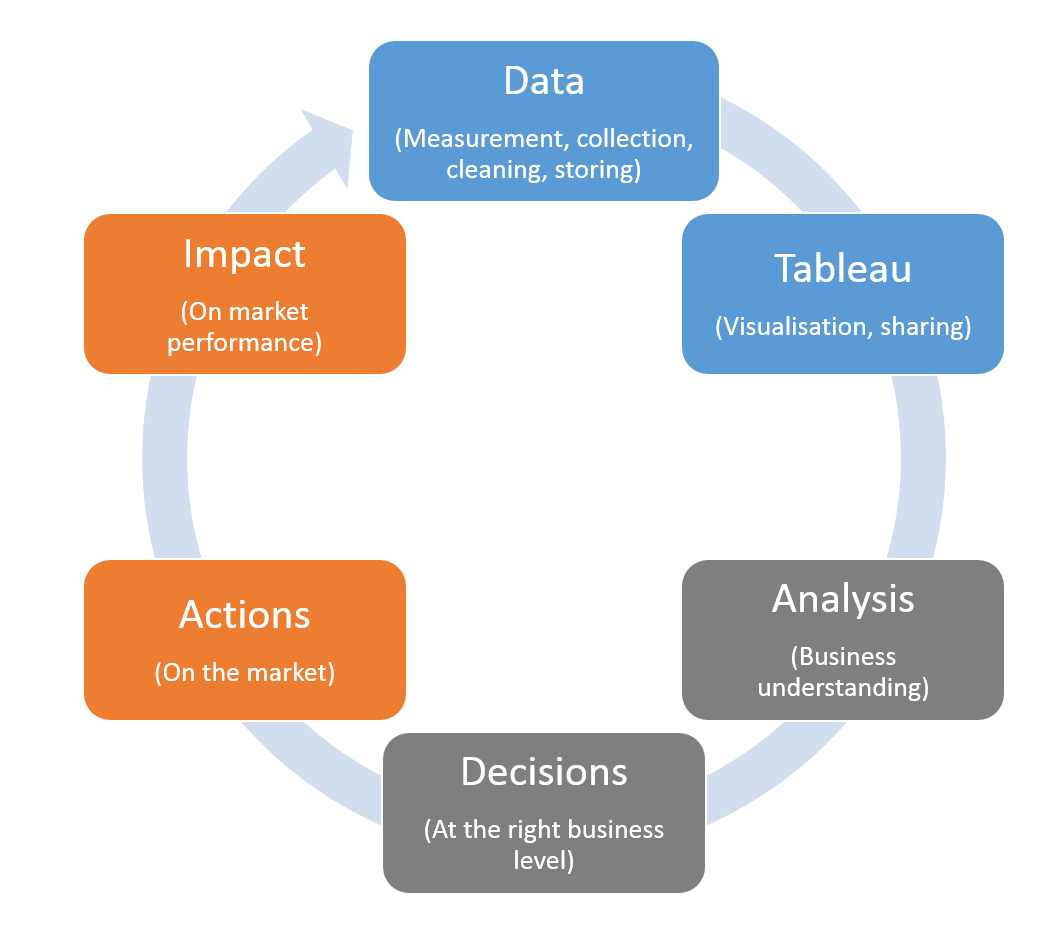 Data analysis cycle