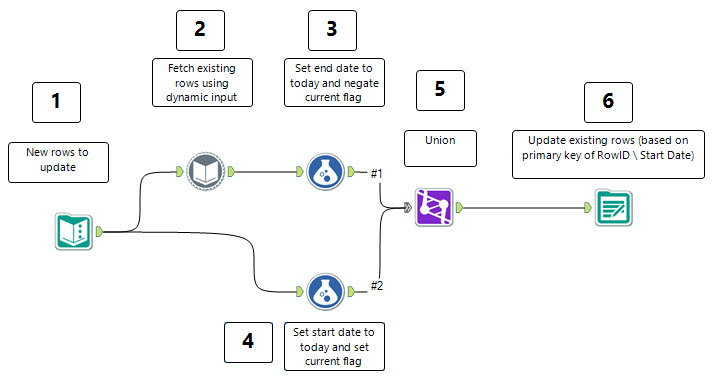 SCD Workflow New