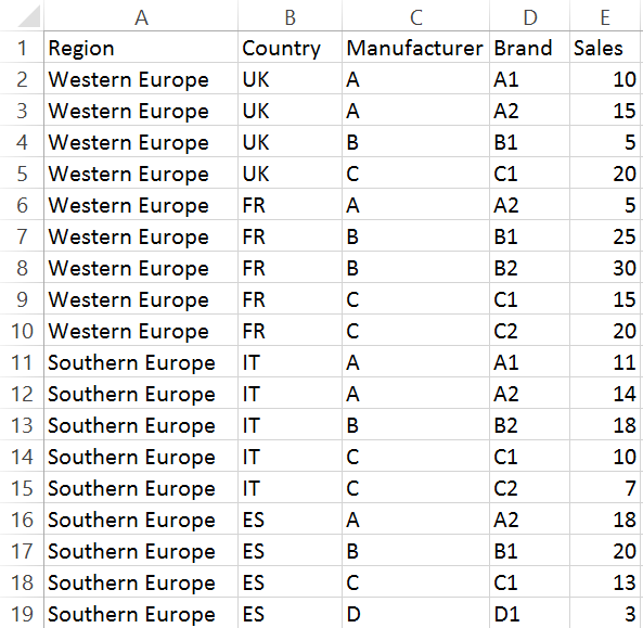 Sales data for market shares