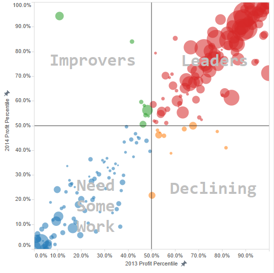 Tableau Good to Great; Quadrant Analysis