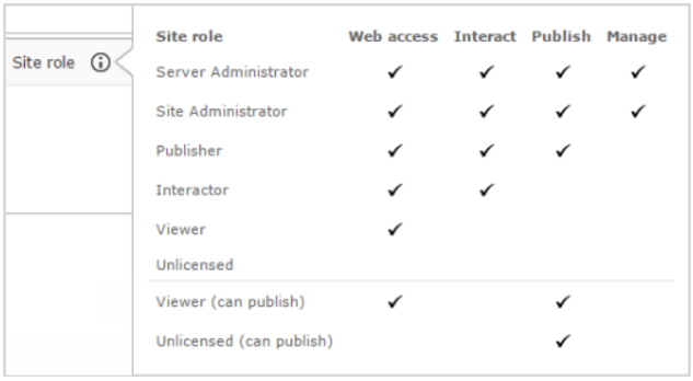 tableau server site roles