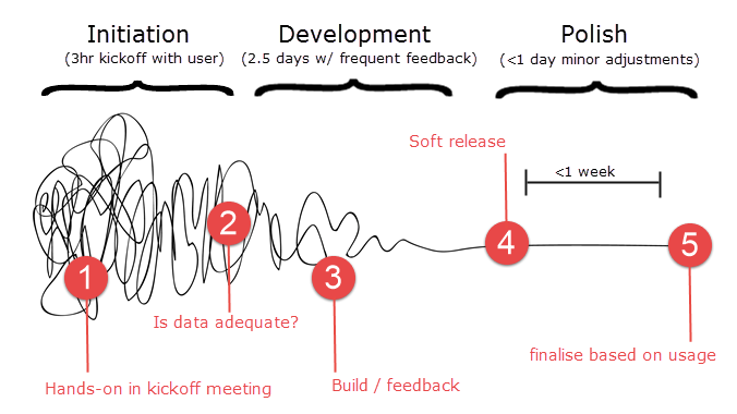 Tableau Squiggle