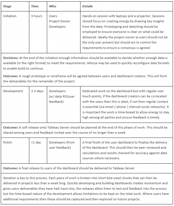 Process Description