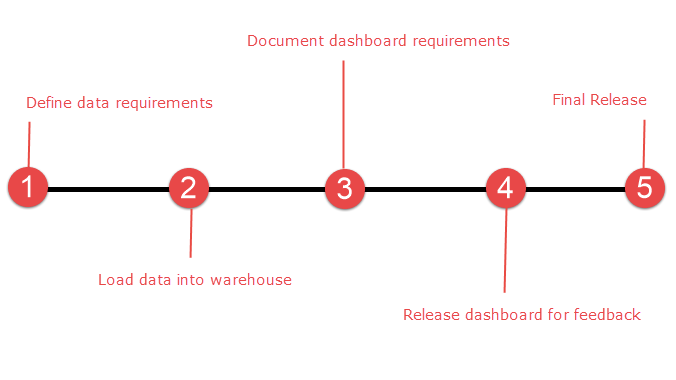 Process Flow