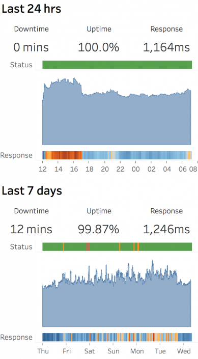 Device Specific Dashboard