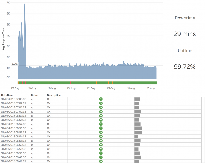 Pingdom Tableau