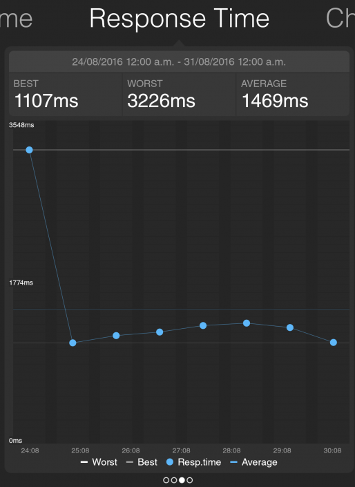 Pingdom Mobile