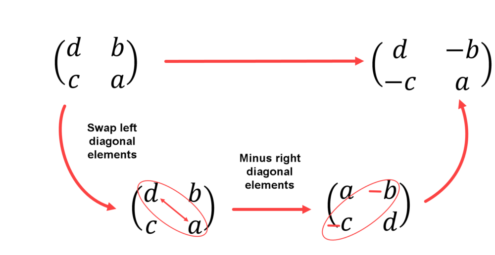 Introduction to matrix calculations The Information Lab