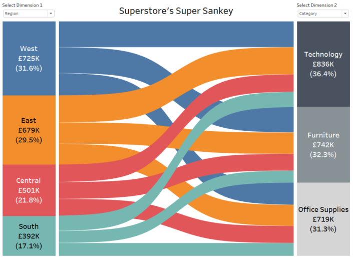 How build Sankey diagram in Tableau without any prep beforehand - The Information