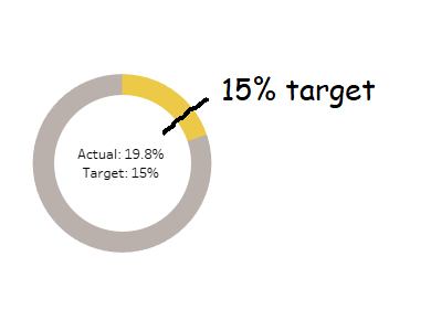 Tableau Donut Chart Percentage