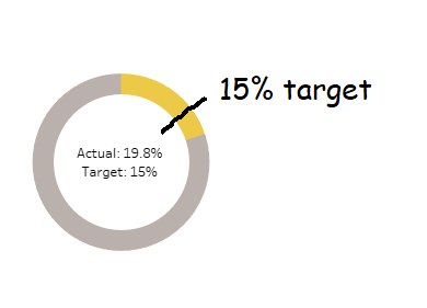 Tableau Bullseye Chart