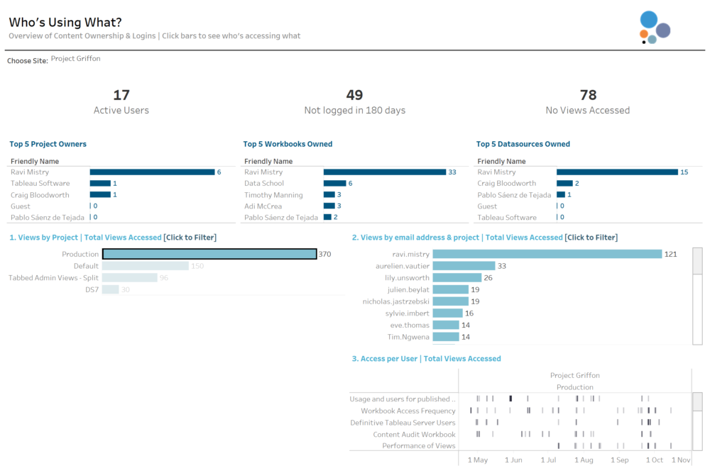 Tableau, Project